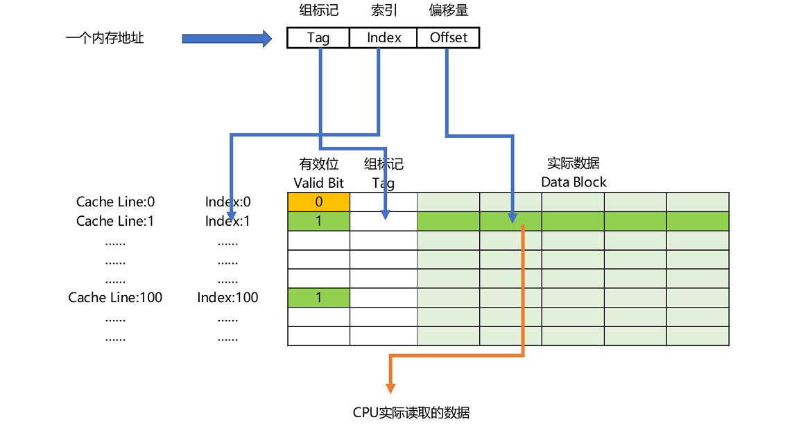 内存地址到Cache Line